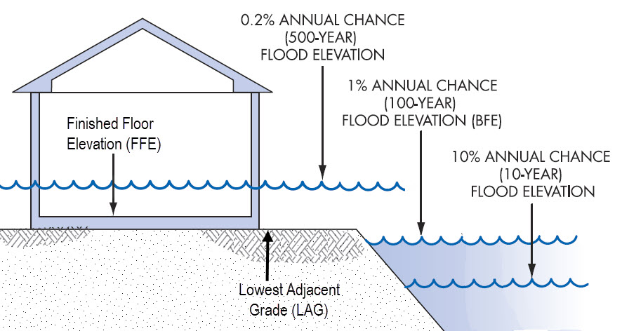 base flood elevation | elevation certificate